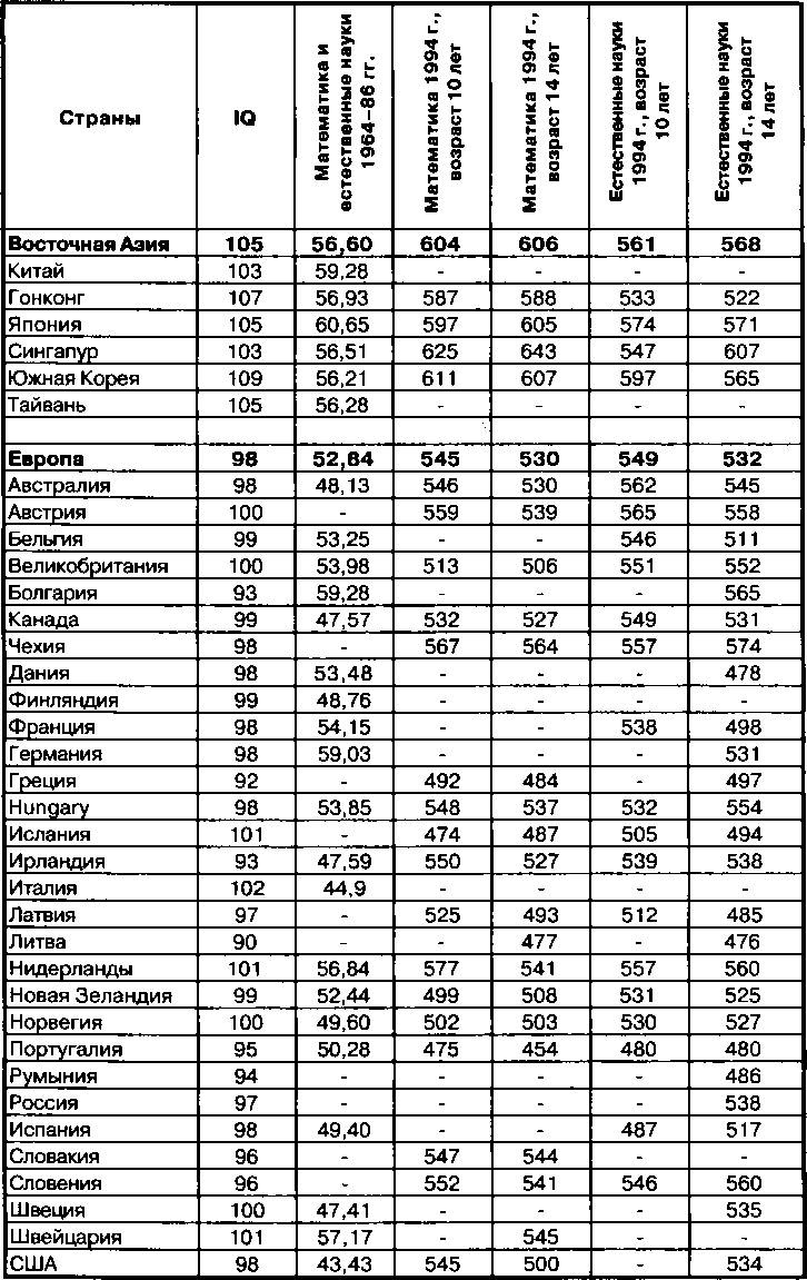 Расовые различия в интеллекте. Эволюционный анализ