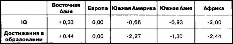 Расовые различия в интеллекте. Эволюционный анализ