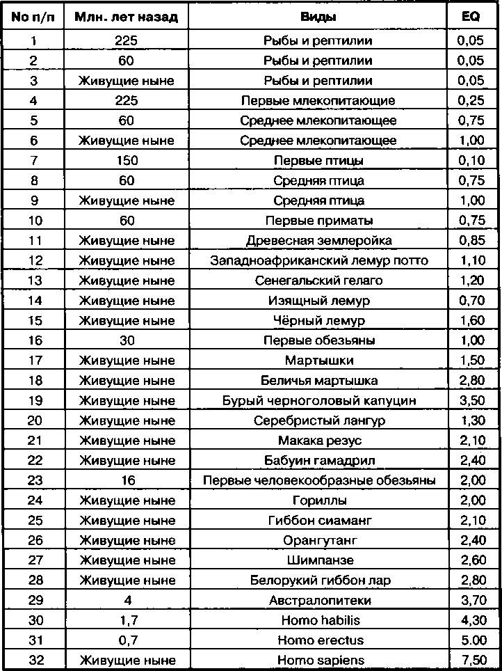 Расовые различия в интеллекте. Эволюционный анализ