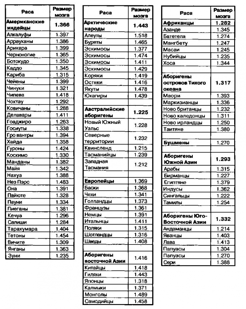 Расовые различия в интеллекте. Эволюционный анализ