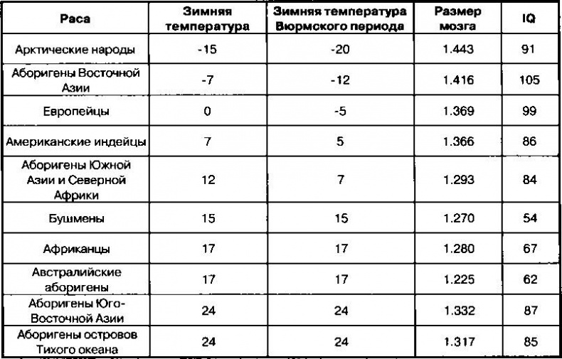 Расовые различия в интеллекте. Эволюционный анализ