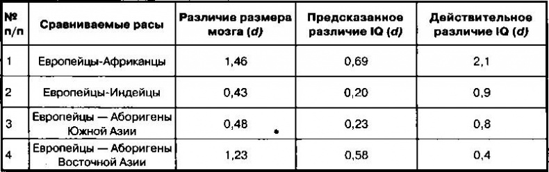 Расовые различия в интеллекте. Эволюционный анализ