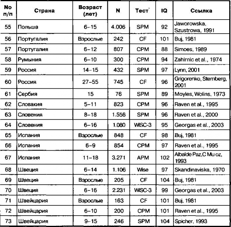 Расовые различия в интеллекте. Эволюционный анализ