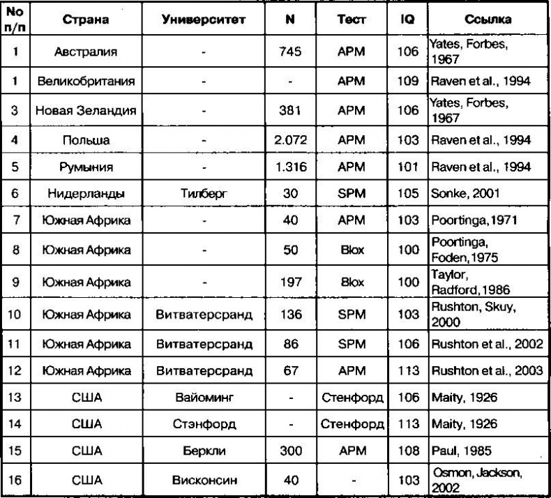 Расовые различия в интеллекте. Эволюционный анализ