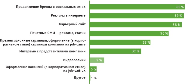 HR-брендинг: лучшие практики десятилетия