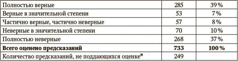 Сигнал и Шум. Почему одни прогнозы сбываются, а другие - нет