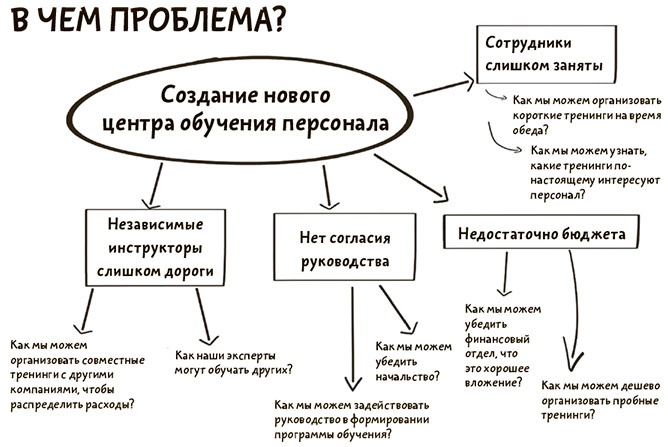 Я хочу больше идей. Более 100 техник и упражнений для развития творческого мышления