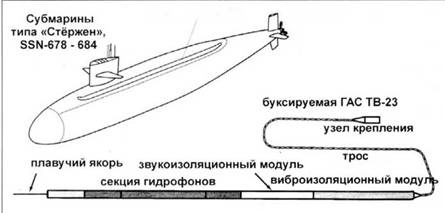 Атомные субмарины США