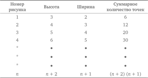 Стратегии решения математических задач. Различные подходы к типовым задачам