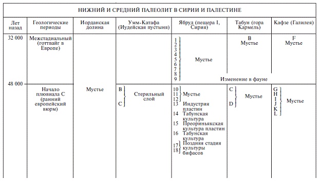 Палестина до древних евреев