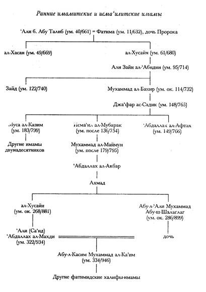 Краткая история исмаилизма. Традиции мусульманской общины