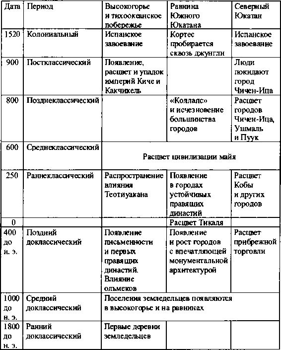 Майя. Загадки великой цивилизации