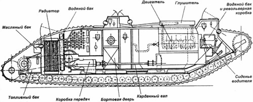 Танки Первой Мировой