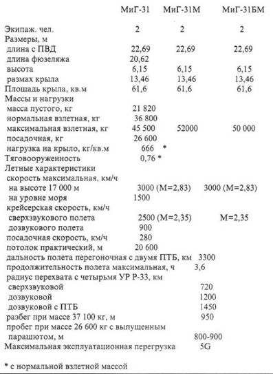 МиГ-31. Страж российского неба