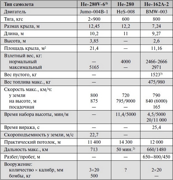 Реактивные первенцы СССР - МиГ-9, Як-15, Су-9, Ла-150, Ту-12, Ил-22