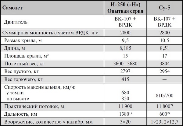 Реактивные первенцы СССР - МиГ-9, Як-15, Су-9, Ла-150, Ту-12, Ил-22