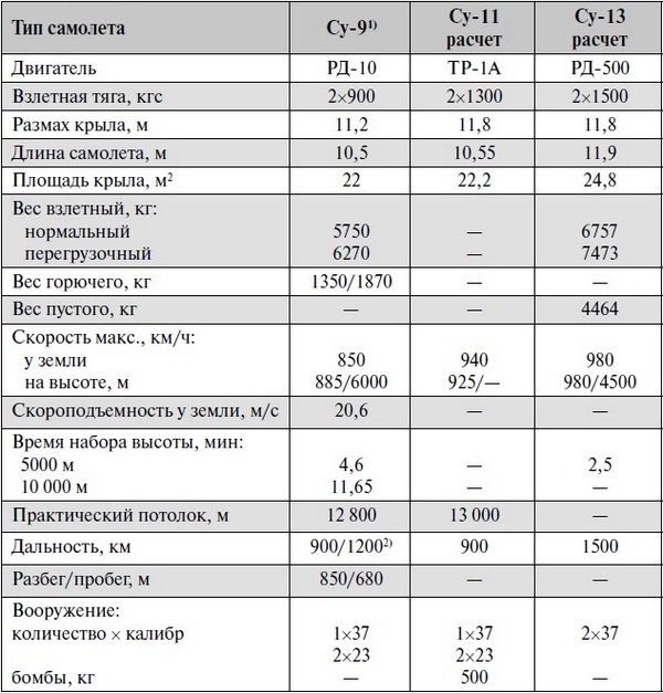 Реактивные первенцы СССР - МиГ-9, Як-15, Су-9, Ла-150, Ту-12, Ил-22