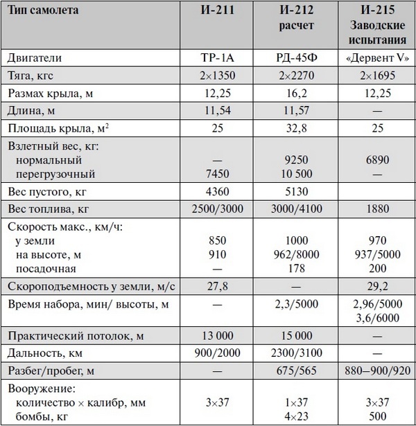 Реактивные первенцы СССР - МиГ-9, Як-15, Су-9, Ла-150, Ту-12, Ил-22