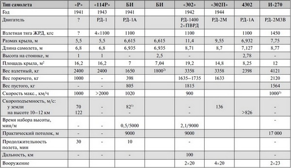 Реактивные первенцы СССР - МиГ-9, Як-15, Су-9, Ла-150, Ту-12, Ил-22