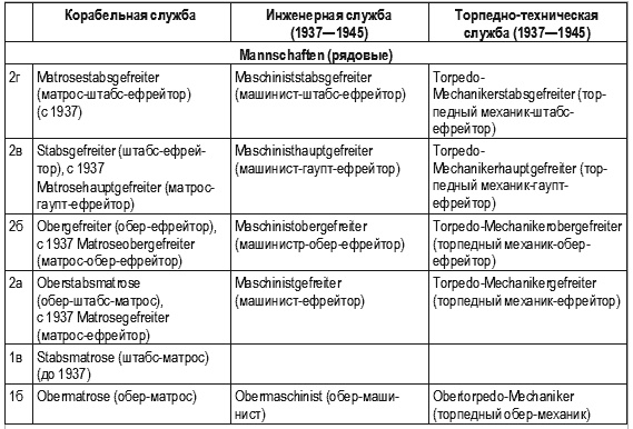 Кригсмарине. Военно-морской флот Третьего рейха