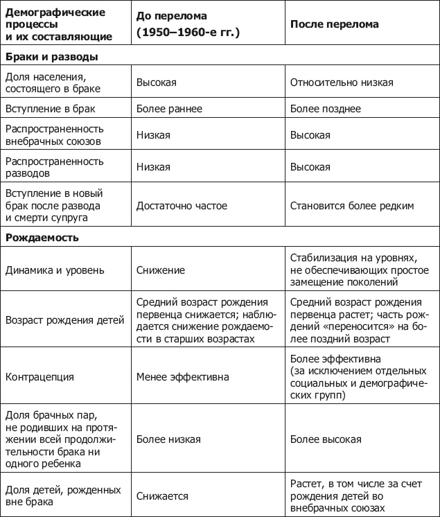 Демография регионов Земли