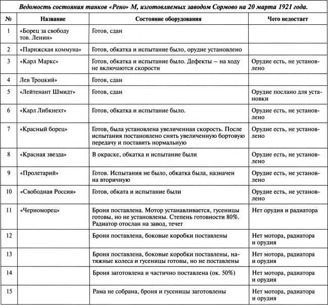 Танки в Гражданской войне