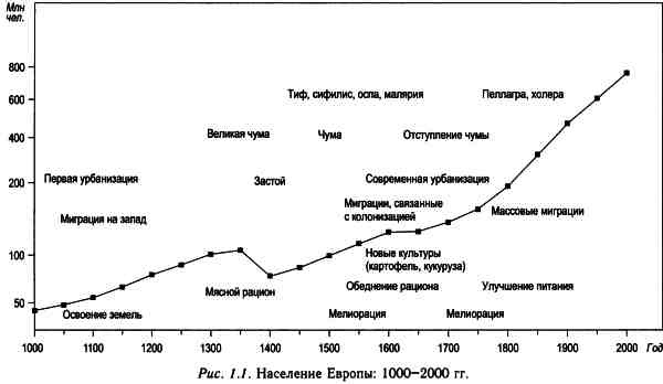 Демографическая история Европы