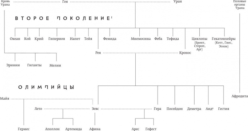 Миф. Греческие мифы в пересказе