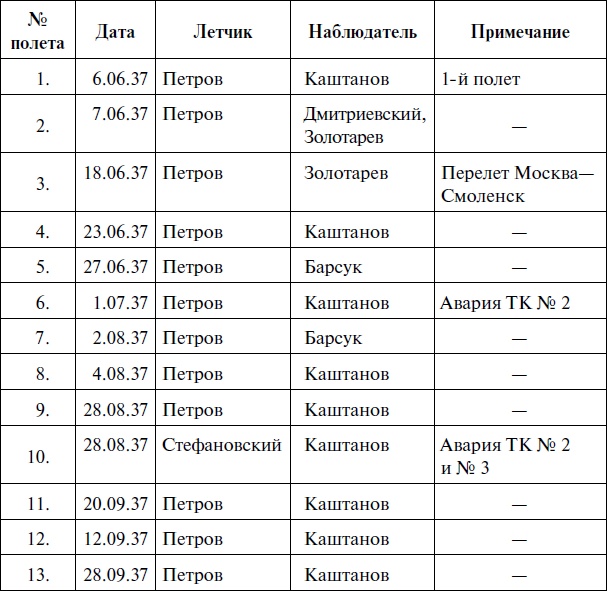 Утерянные победы советской авиации