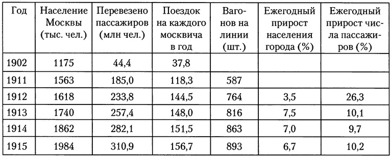 Московское метро. От первых планов до великой стройки сталинизма (1897-1935)