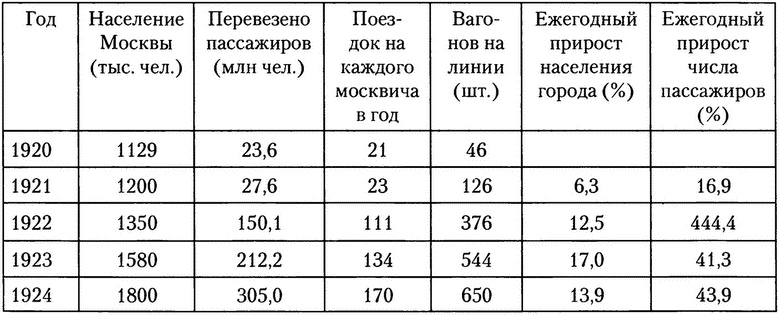 Московское метро. От первых планов до великой стройки сталинизма (1897-1935)