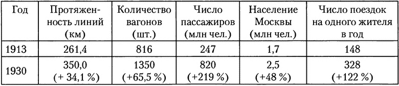 Московское метро. От первых планов до великой стройки сталинизма (1897-1935)