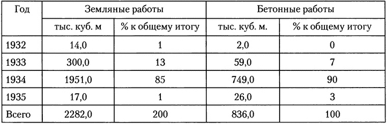 Московское метро. От первых планов до великой стройки сталинизма (1897-1935)