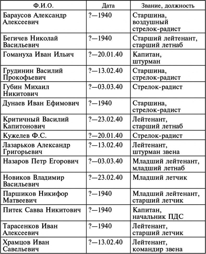 Воздушные разведчики – глаза фронта. Хроника одного полка. 1941–1945