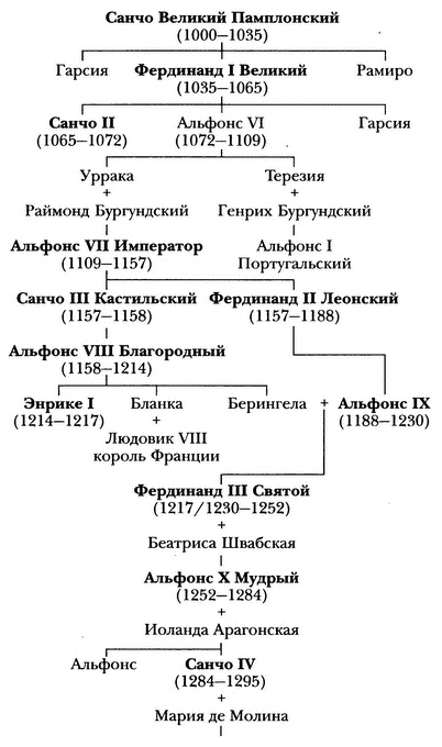 Средневековая Испания