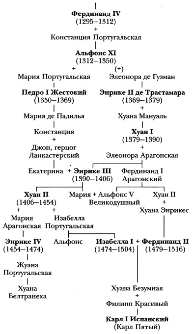 Средневековая Испания