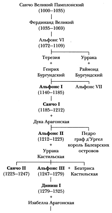 Средневековая Испания