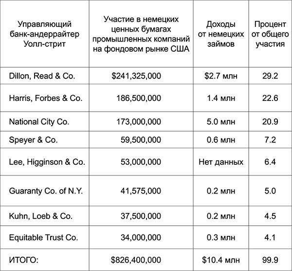 Уолл-стрит и приход Гитлера к власти