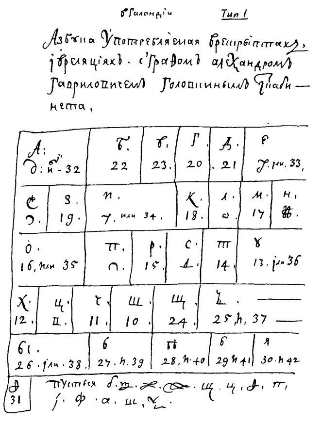 История шифровального дела в России