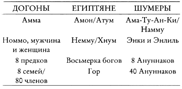 Тайные знания догонов об истоках человечества