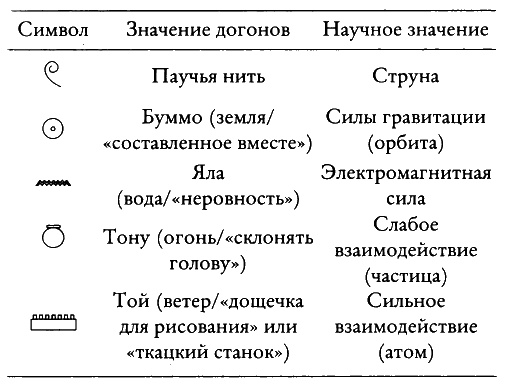 Тайные знания догонов об истоках человечества