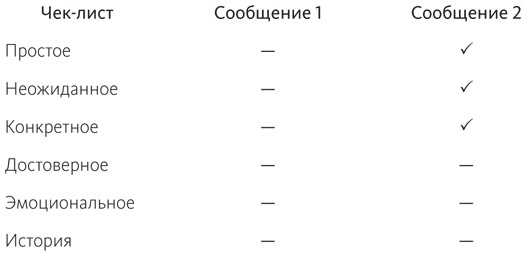 Сделано, чтобы прилипать. Почему одни идеи выживают, а другие умирают