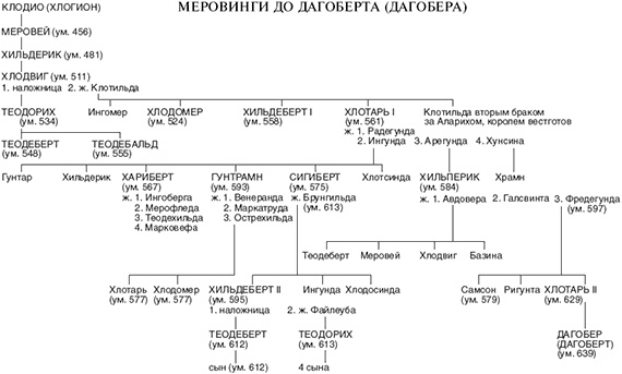 История франков