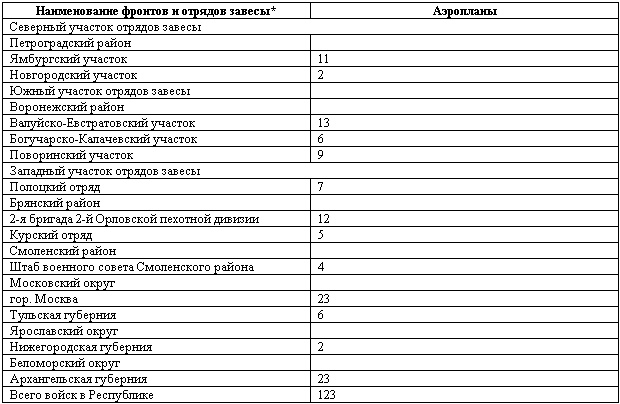 Военлеты погибшей Империи. Авиация в Гражданской войне