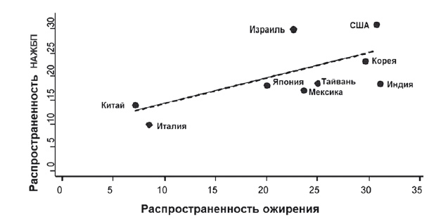 Неалкогольная жировая болезнь печени