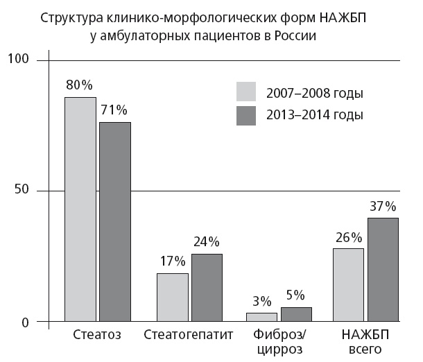 Неалкогольная жировая болезнь печени