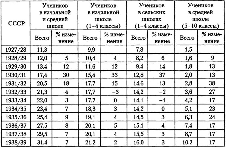 Учителя эпохи сталинизма. Власть, политика и жизнь школы 1930-х гг.