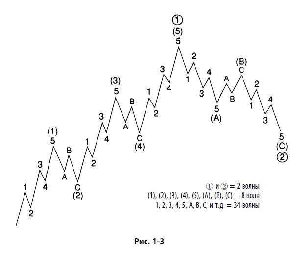 Волновой принцип Эллиотта: Ключ к пониманию рынка