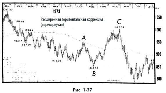 Волновой принцип Эллиотта: Ключ к пониманию рынка