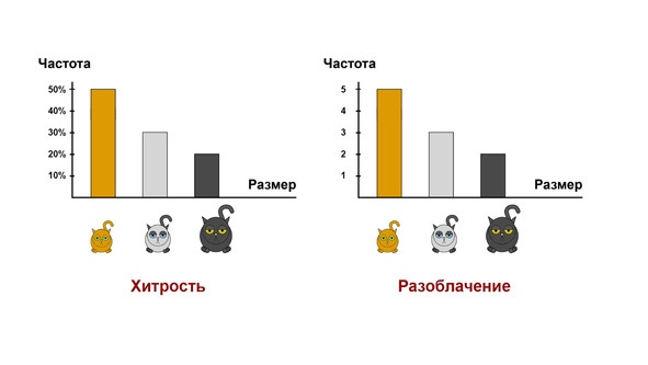 Статистика и котики